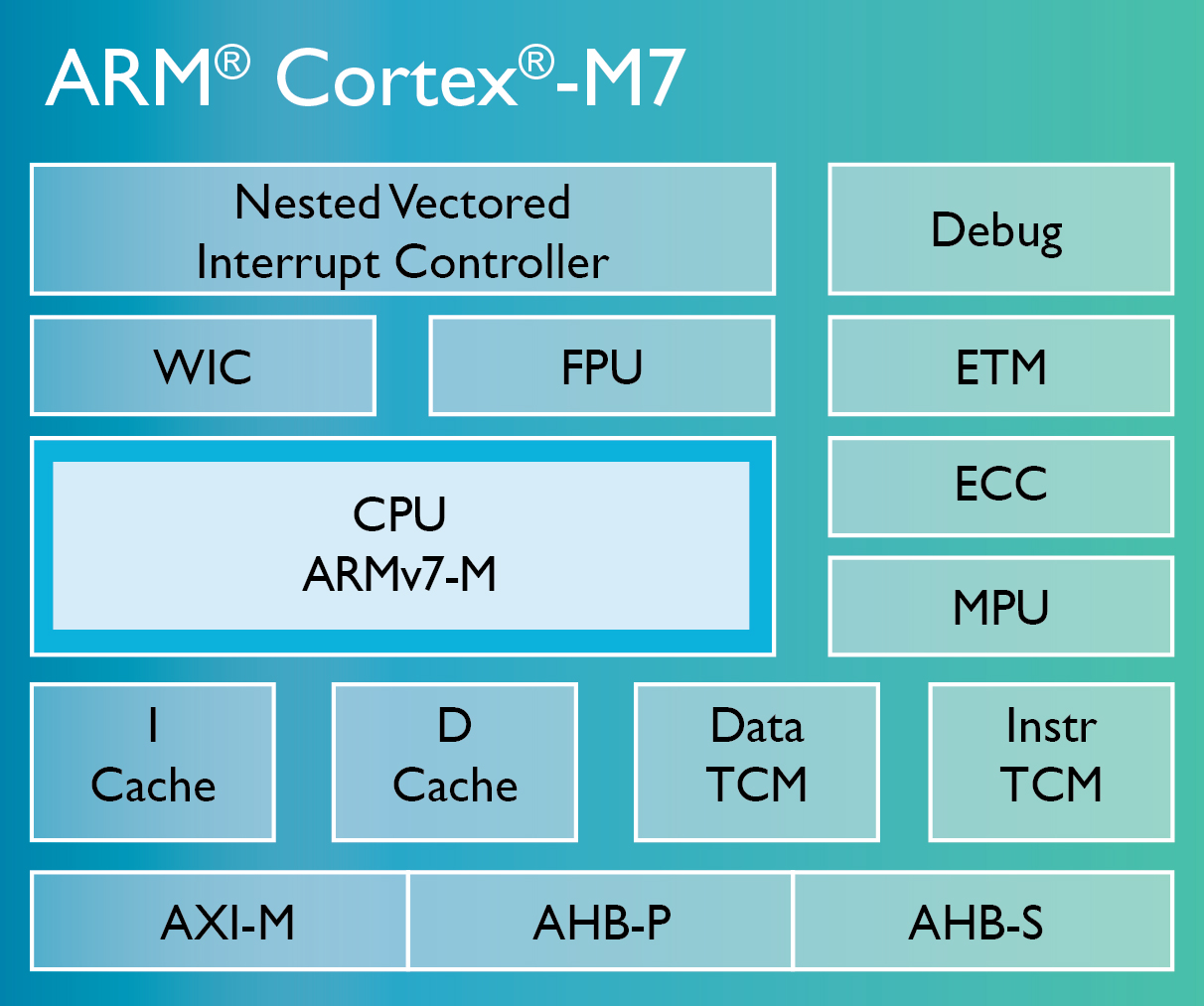 ARM, IoT 겨냥한 새로운 MCU ‘코텍스M7’ 출시