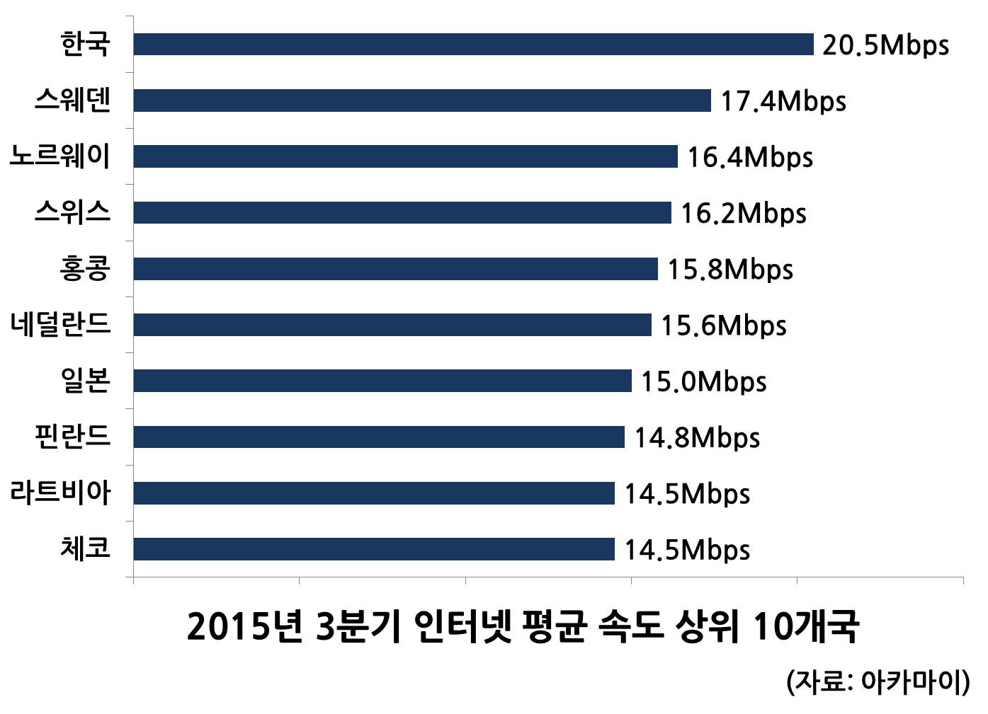 한국, 3Q 인터넷 평균 속도 20.5Mbps…7분기 연속 1위 < 하드웨어 < 뉴스 < 기사본문 - 아이티데일리