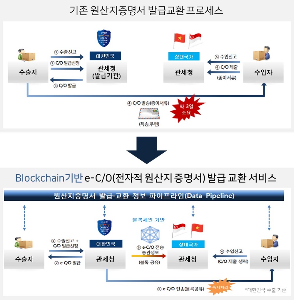 마크애니 관세청 ‘블록체인 기반 원산지증명서 시범사업 추진