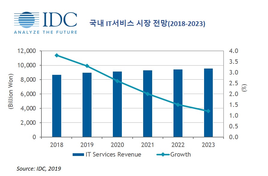 2019년 국내 IT서비스 시장 3 3 성장 전망