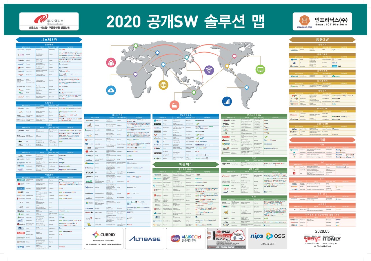 2020 공개SW 솔루션 맵