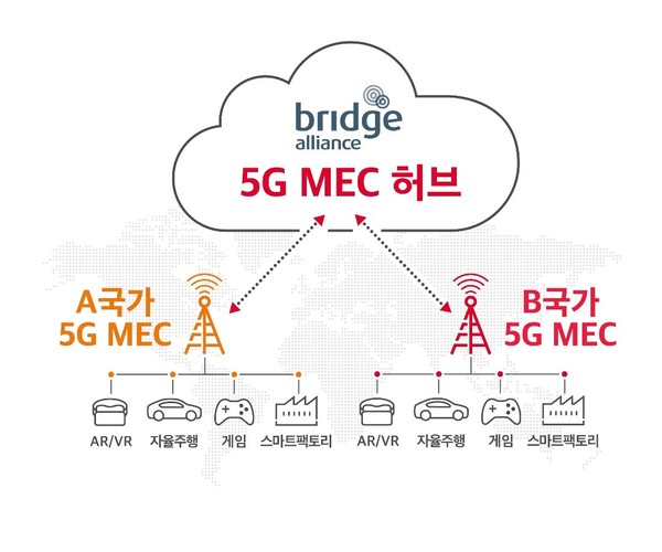 [동향] Skt 글로벌 통신사와 ‘5g Mec 허브 구축한다