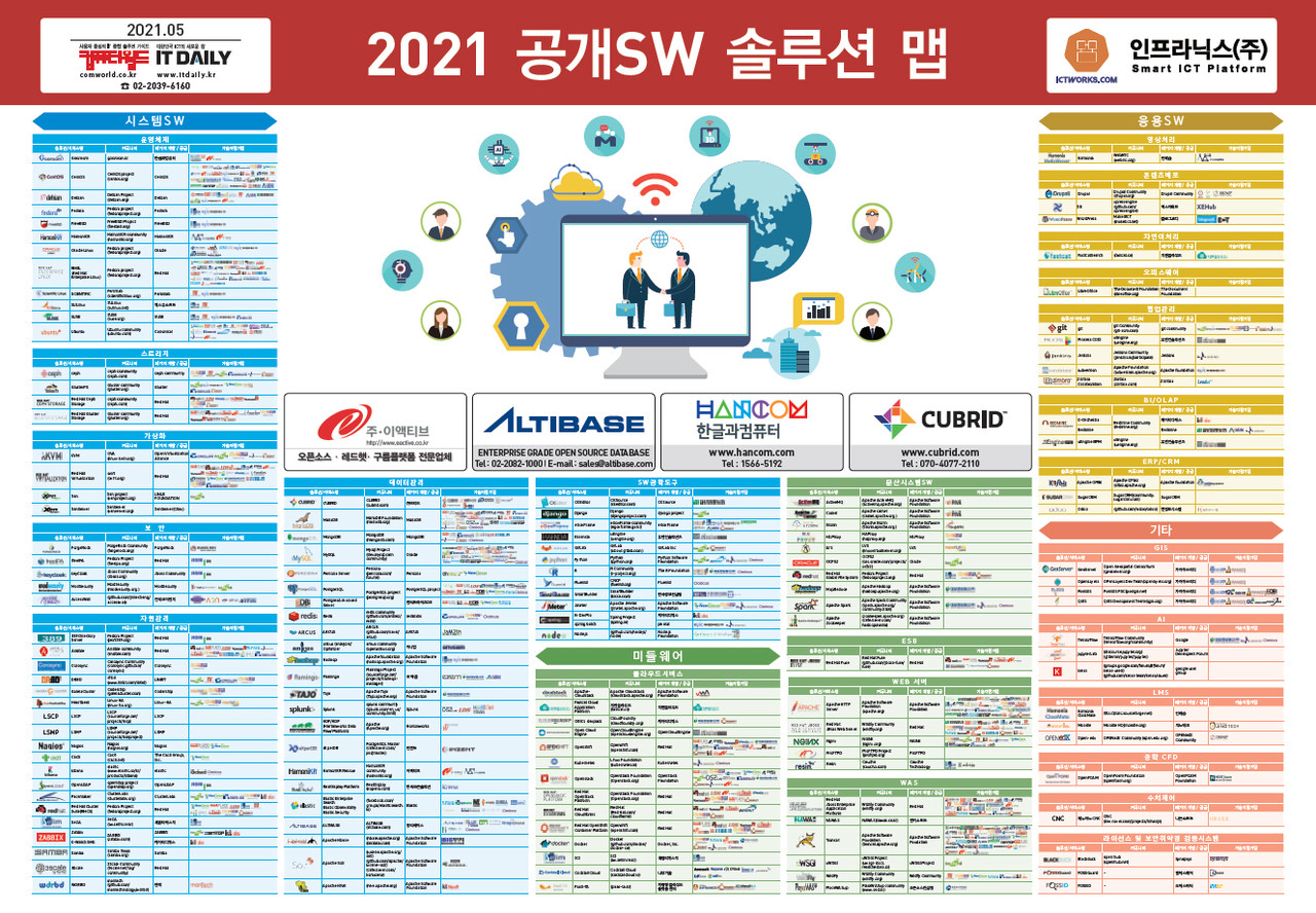 2021 공개SW 솔루션 맵
