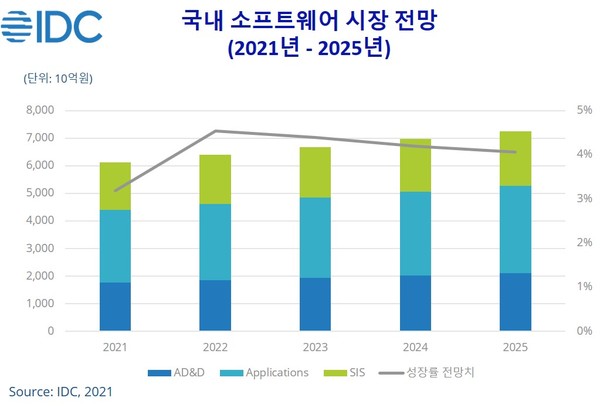 한국IDC가 발표한 2021년부터 2025년까지의 국내 소프트웨어 시장 전망