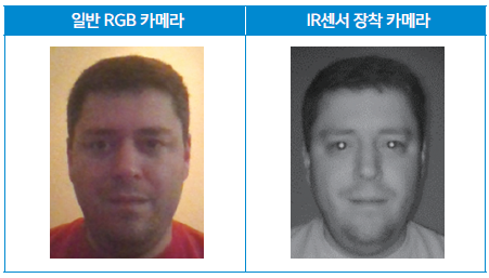 일반 RGB 카메라와 IR센서 장착 카메라 간 이미지 비교 (출처: 마이크로소프트, 재가공)