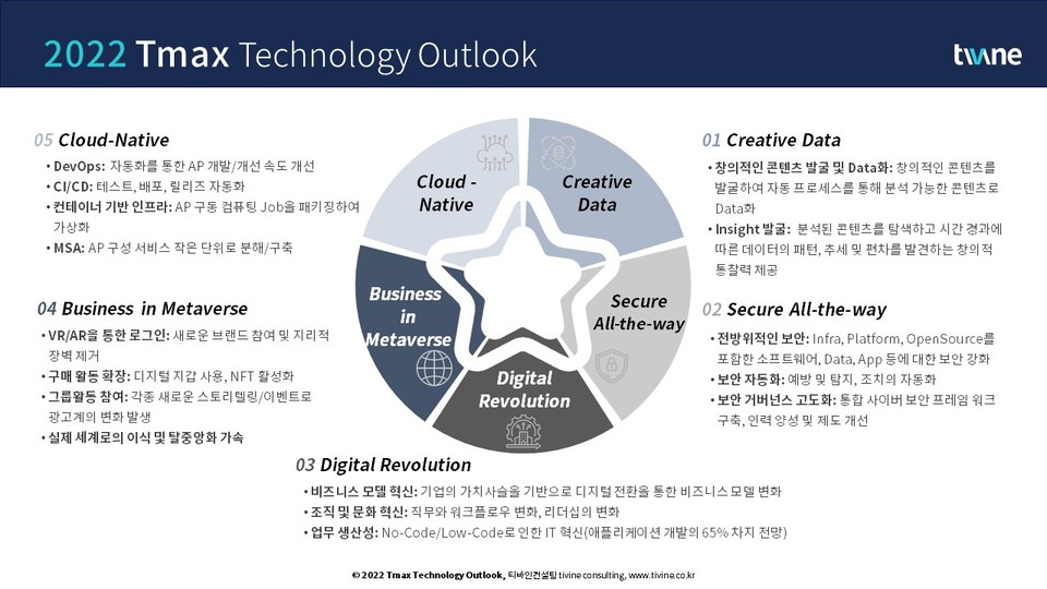 티바인컨설팅, 2022 핵심 기술 트렌드 5가지 담은 '테크놀로지 아웃룩' 발표