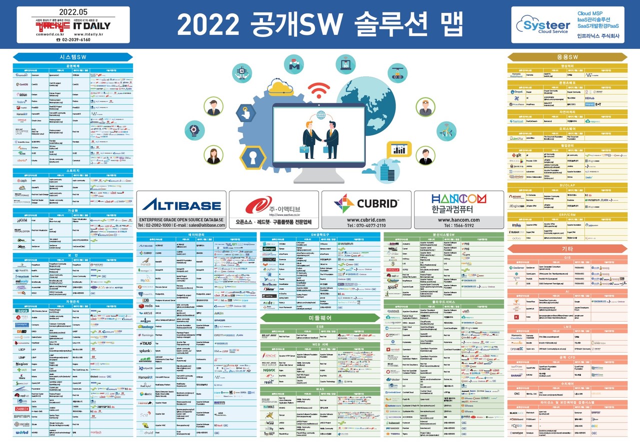 2022 공개SW 솔루션 맵