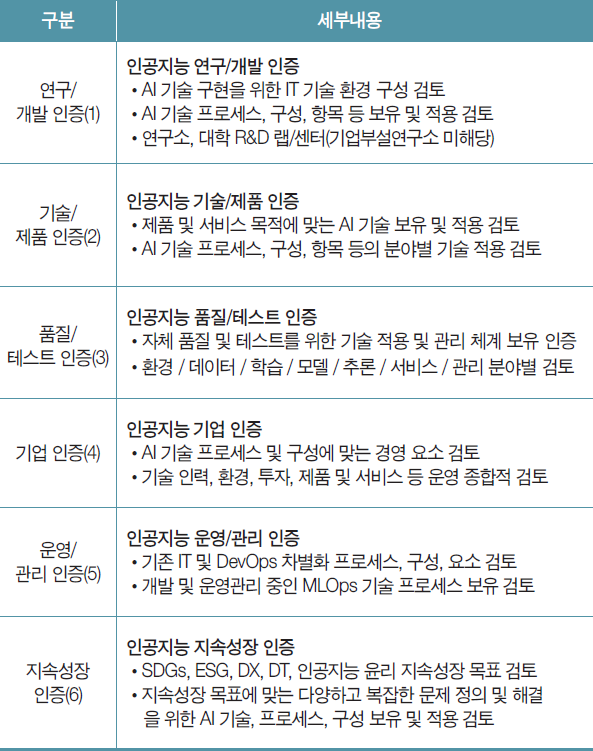 한국인공지능인증센터의 산업지능화 인증 유형