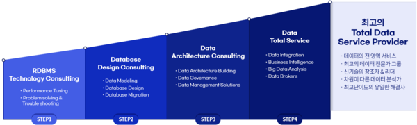 엔코아는 데이터베이스와 데이터 아키텍처에 집중하던 단계를 넘어, 데이터 토털 서비스 기업으로 진화하고 있다.