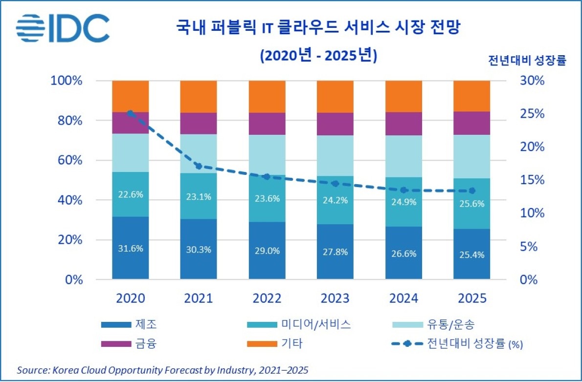 한국IDC, 2025년 국내 퍼블릭 클라우드 시장 3조 8952억 원 전망