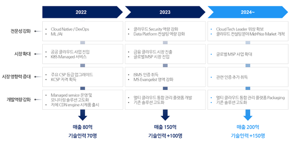 클라우드메이트의 2022~2024년 매출 목표 및 전략 로드맵 (출처: 클라우드메이트)