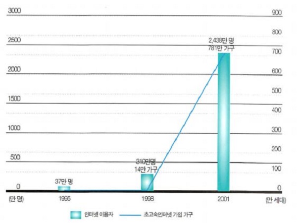 2001년 인터넷 이용자 및 초고속인터넷 가입 가구 (출처: 컴퓨터월드 2002년 9월 호)