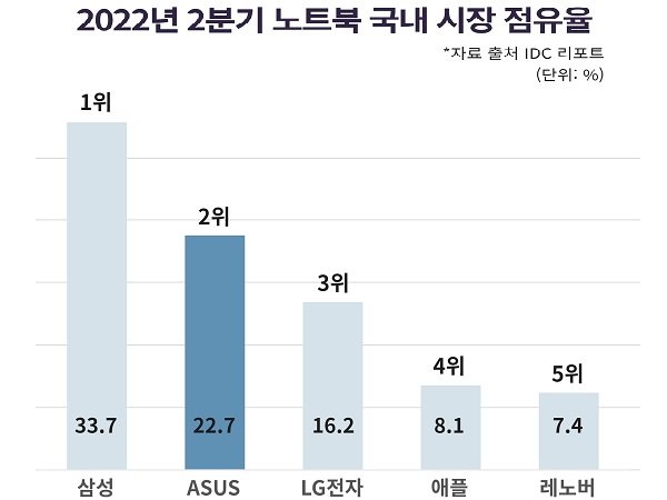 2022 2분기 국내 노트북 시장 점유율 (제공: 에이수스)