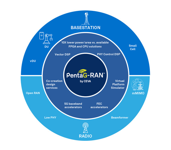 CEVA가 ASIC용 5G 베이스밴드 플랫폼 IP인 ‘PentaG-RAN’을 발표했다.