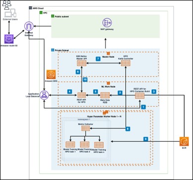 그림13. Amazon Web Services 플랫폼에서 K8S Cluster를 이용한 kubeflow katib을 사용 구축 예