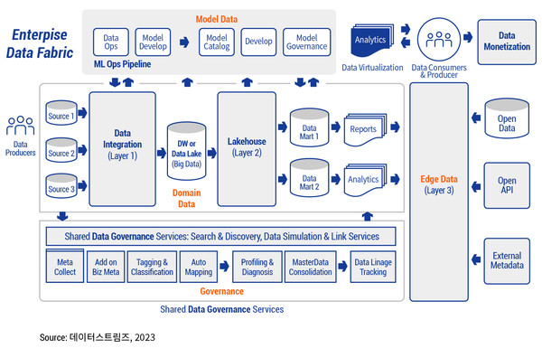 Shared Data Governance Services (출처: 데이터스트림즈, 2023)