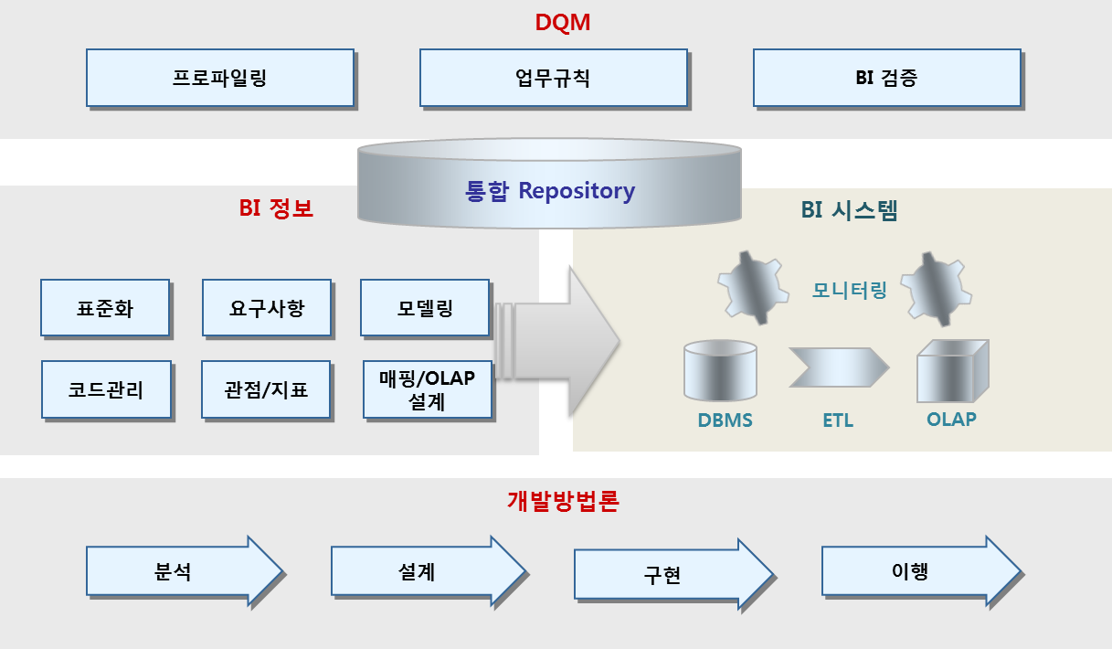 펜타시스템, Bi 시스템 프레임워크 솔루션 '데이터아이' 개발
