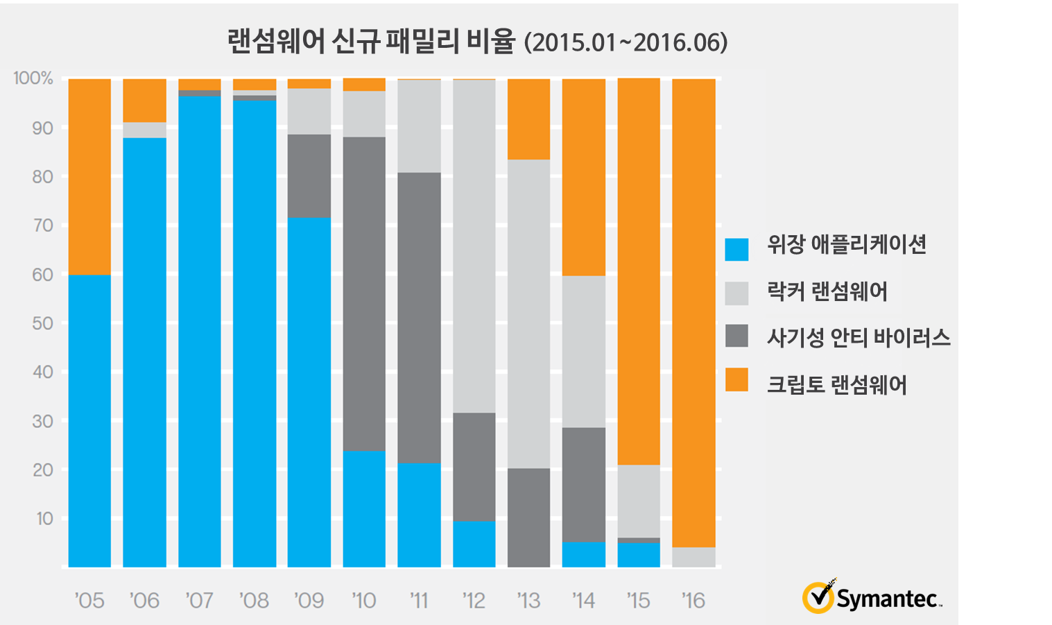 기업 겨냥한 표적형 랜섬웨어 증가…감염 피해 43% 달해 < 보안 < 뉴스 < 기사본문 - 아이티데일리
