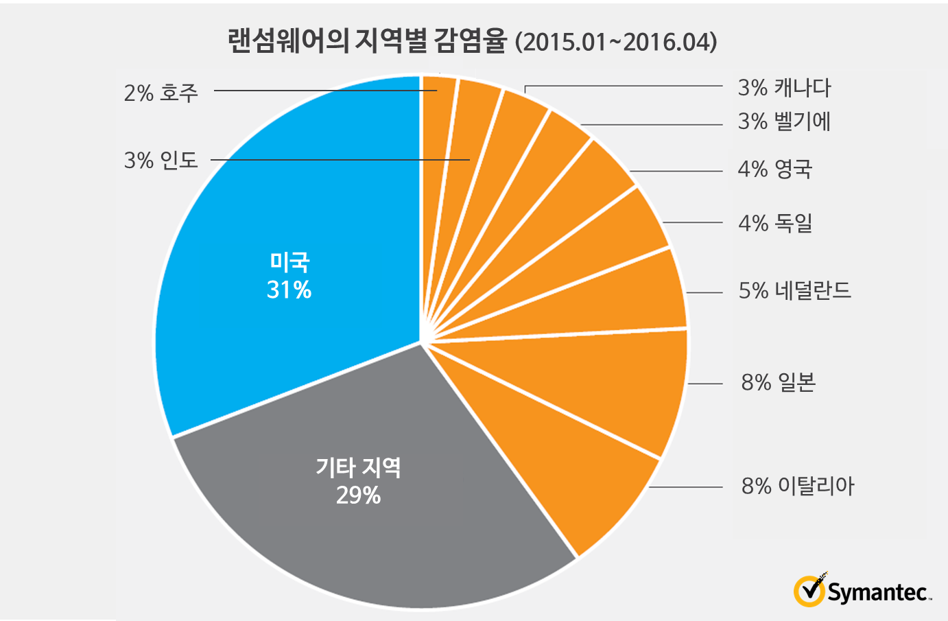기업 겨냥한 표적형 랜섬웨어 증가…감염 피해 43% 달해 < 보안 < 뉴스 < 기사본문 - 아이티데일리