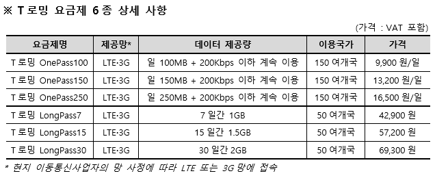 SKT, ‘T로밍’ 개편…데이터 이용량·이용기간 따라 6종 선봬