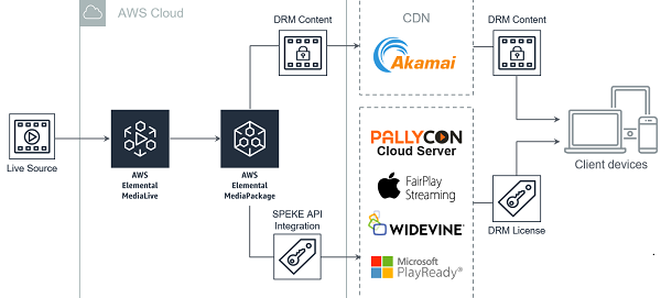 AWS와 팰리컨을 이용한 비디오닷컴의 콘텐츠 워크플로우(출처: 잉카엔트웍스)