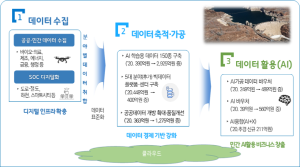 데이터 댐 구상 예시 (출처: 과학기술정보통신부)