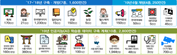 2017~2019년 AI 학습용 데이터 구축‧개방 현황 (출처: 과학기술정보통신부)