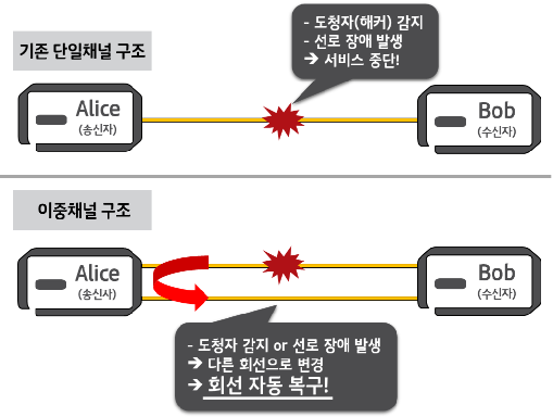 양자채널 자동 절체 복구 기술 구조