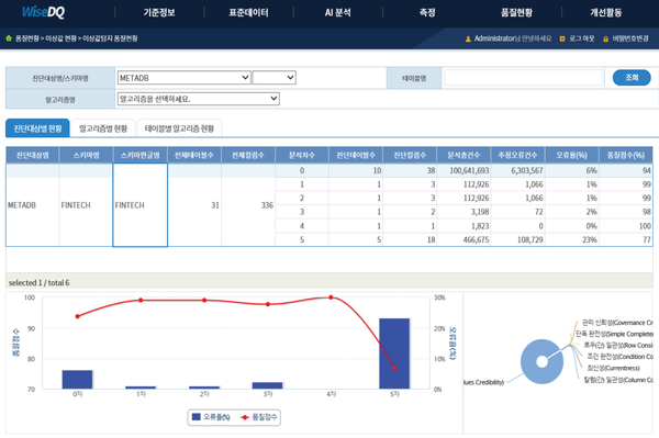‘와이즈DQ’는 머신러닝 알고리즘을 통해 보다 손쉬운 이상 데이터 탐지가 가능하다.