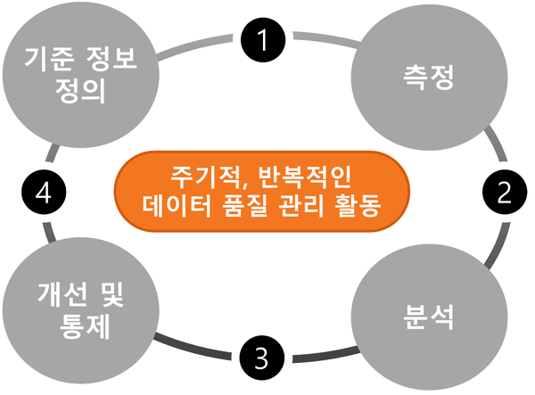 품질 관리는 주기적‧반복적으로 수행해야 한다.