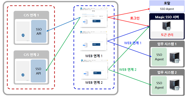 기존 웹 SSO 구성도