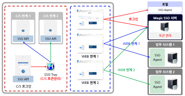 하이브리드형 ‘매직 SSO’ 구성도