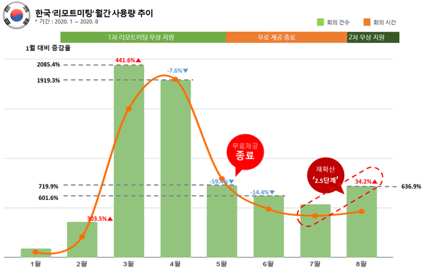 국내 ‘리모트미팅’ 월간 사용량 추이 (출처: 알서포트)