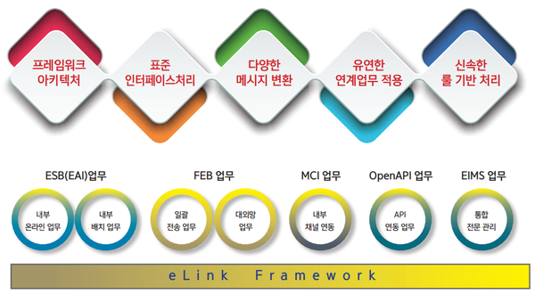 이액티브의 엔터프라이즈 통합 인터페이스 프레임워크 ‘이링크’ 구성도