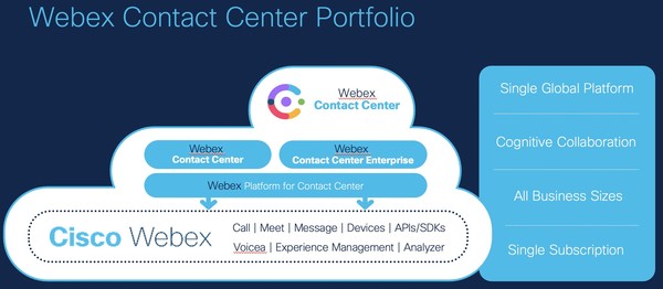 시스코 웹엑스 컨택센터의 포트폴리오 (출처: 시스코)