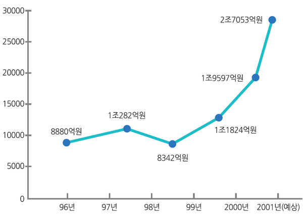  2000년 국내 서버 시장 성장 추이(단위: 억 원)