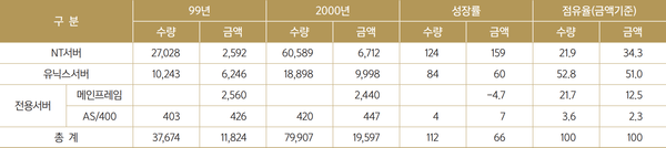  2000년 국내 서버 시장 현황(단위: %, 억 원)