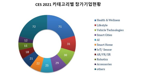 카테고리별 국내 기업의 ‘CES 2021’ 참가현황