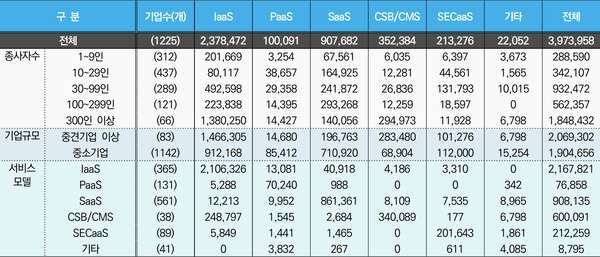 2020년 클라우드 서비스별 예상 매출액 (출처: KACI, 단위: 백만 원)