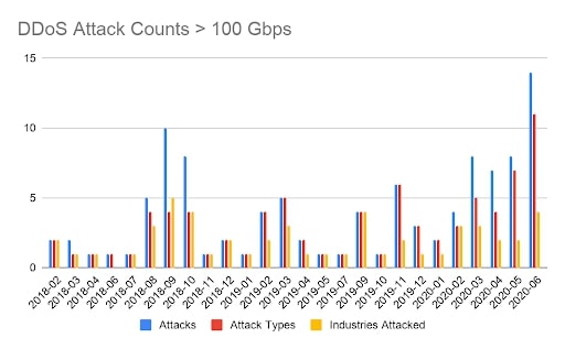 그래프 1. 월별 100Gbps 이상 규모의 디도스 공격 수(출처: 아카마이)