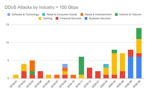 그래프 2. 100Gbps 이상 디도스 공격 업계별 분포(출처: 아카마이)