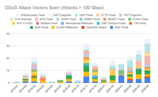 그래프 3. 100Gbps 이상 디도스 공격의 기법(출처: 아카마이)
