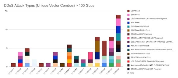 그래프 4. 100Gbps 이상 디도스 공격 기법의 조합(출처: 아카마이)