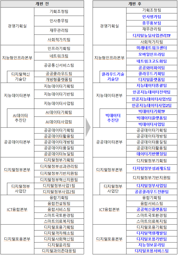 한국지능정보사회진흥원 조직구조 개편