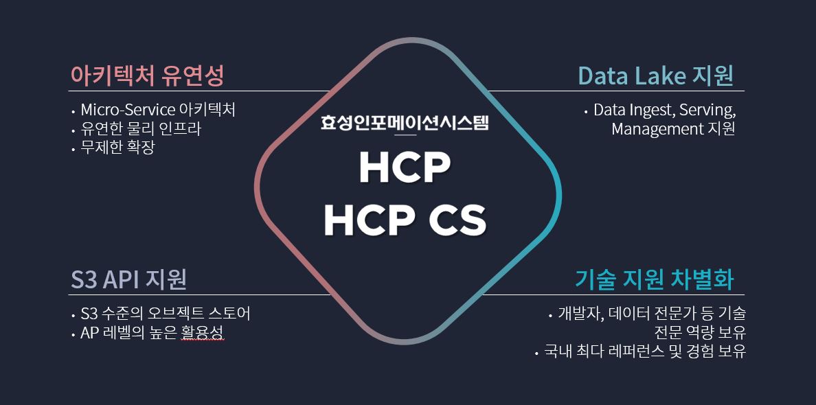 효성인포메이션시스템 클라우드 최적화 오브젝트 스토리지 ‘HCP 클라우드 스케일’ 특징