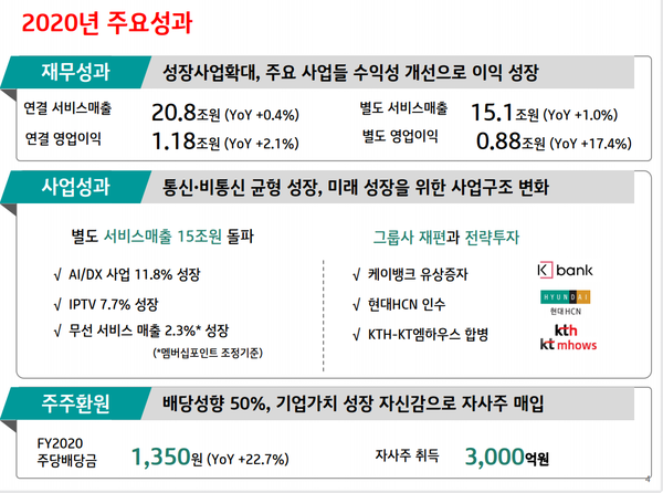 2020년도 KT의 매출액이 23조 9,167억 원을 기록했다.