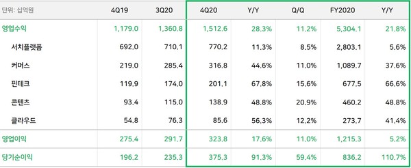 네이버는 5조 3,041억 원의 매출을 기록했다.