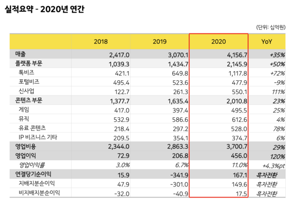 카카오의 2020년 매출이 4조 1,567억 원을 기록했다.