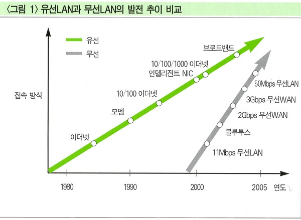 2001년 유선 LAN과 무선 LAN 발전 추이 비교