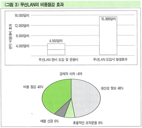 무선 LAN 비용 절감 효과